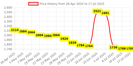 amazon.in BIBABLYKE High Speed RJ45 Networks Expansion Modules for Milk V Duo Development Board Connect More Devices with Ease Fast Speed Price History Graph from 28 Apr 2025 to 17 Jul 2025