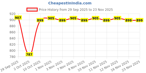 amazon.in BiBaDo 2 in 1 Easy Grip Spoon and Dipper for Self Feeding- Infants- Pink (Pack of 2) Price History Graph from 29 Sep 2025 to 22 Nov 2025