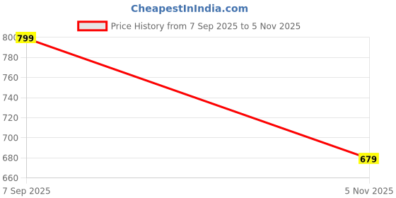 amazon.in Bibado Dotty The Dinosaur Silicone Teether for Babies, BPA Free- Multi-Sensory Teething Toy- Pink Price History Graph from 7 Sep 2025 to 5 Nov 2025