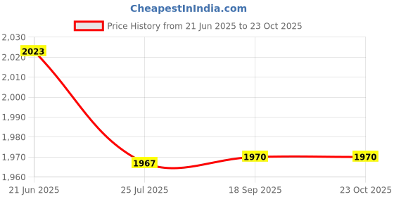 amazon.in Bibado Long Sleeve Coverall & Attachable Handi Cutlery Bundle Over The Rainbow Light Pink Price History Graph from 21 Jun 2025 to 23 Oct 2025