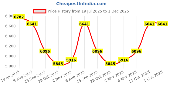amazon.in Bible Audio Player Price History Graph from 19 Jul 2025 to 1 Dec 2025