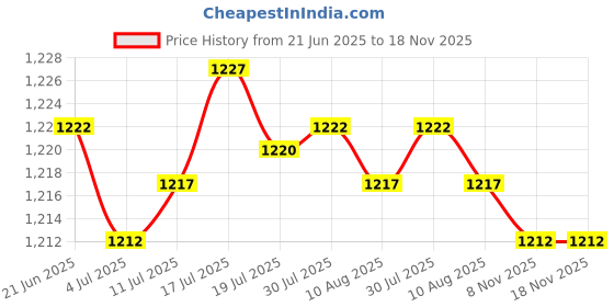 amazon.in Bible Figures Garden Stake Flower Pot Decoration for Flower Bed Pathway Yard Price History Graph from 21 Jun 2025 to 17 Nov 2025