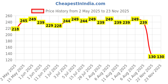amazon.in Bibo Cough Syrup | Natural Product - Zero Side Effects | Premium Ayurveda - Immunity Protector | Pack of 200ml bibo Price History Graph from 2 May 2025 to 23 Nov 2025