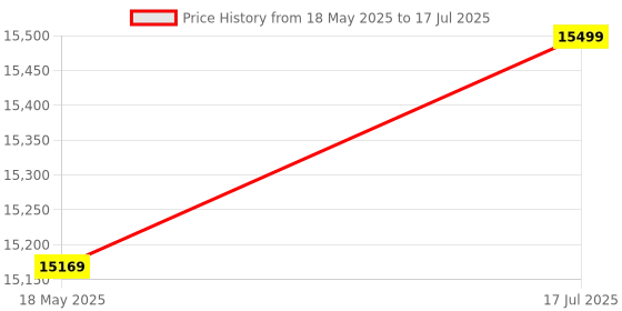 amazon.in bibox labs Digital Oscilloscope 2 in 1 with DDS Signal Generator, 2 Channels 100Mhz Bandwidth 1GSa/s Sampling Rate Built-in 1GB Storage Space (FNIRSI 1014D) Price History Graph from 18 May 2025 to 17 Jul 2025