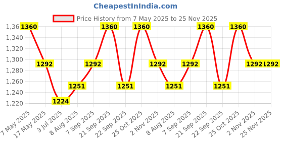 amazon.in BIBS Boheme Natural Rubber Baby Pacifier - Round & Soft Nipple, Gentle Shield Prevents Skin Irritation & Moisture Buildup, 100% Food Grade, BPA Free Soother, 0-6 Months, Pack of 2, Blossom & Ivory bibs Price History Graph from 7 May 2025 to 25 Nov 2025