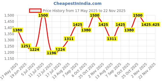 amazon.in BIBS Boheme Natural Rubber Baby Pacifier - Round & Soft Nipple, Gentle Shield Prevents Skin Irritation & Moisture Buildup, 100% Food Grade, BPA Free Soother, 0-6 Months, Pack of 2, Fossil Grey & Mauve Price History Graph from 17 May 2025 to 22 Nov 2025