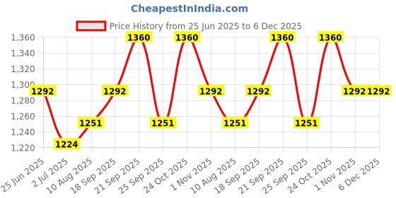 amazon.in BIBS Boheme Natural Rubber Baby Pacifier - Round & Soft Nipple, Gentle Shield Prevents Skin Irritation & Moisture Buildup, 100% Food Grade, BPA Free Soother, 6-18 Months, Pack of 2, Blue & Island Sea Price History Graph from 25 Jun 2025 to 5 Dec 2025