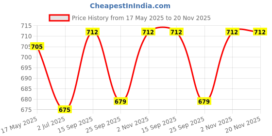 amazon.in BIBS Colour Glow in The Dark Baby Pacifier - Natural Rubber, Round & Soft Nipple, Gentle Shield Prevents Skin Irritation & Moisture Buildup, 100% Food Grade, 6-18 Months, BPA Free Soother, Vanilla Price History Graph from 17 May 2025 to 20 Nov 2025