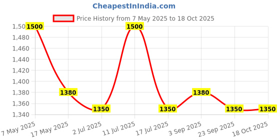 amazon.in BIBS Colour Glow In The Dark Baby Pacifier - Natural Rubber, Round & Soft Nipple, Gentle Shield Prevents Skin Irritation & Moisture Buildup, 100% Food Grade, 6-18 Months, Pack of 2, Vanilla & Dark Oak bibs Price History Graph from 7 May 2025 to 18 Oct 2025