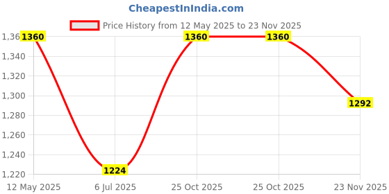 amazon.in BIBS Colour Natural Rubber Baby Pacifier - Round & Soft Nipple, Gentle Shield Prevents Skin Irritation & Moisture Buildup, 100% Food Grade, BPA Free Soother, 0-6 Months, Pack of 2, Sage & Hunter Green bibs Price History Graph from 12 May 2025 to 23 Nov 2025