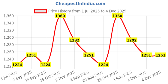 amazon.in BIBS Colour Natural Rubber Baby Pacifier - Soft Nipple, Gentle Shield Prevents Skin Irritation & Moisture Buildup, 100% Food Grade, BPA Free Soother, 0-6 Months, Pack of 2, Nordic Mint/Forest Lake Price History Graph from 1 Jul 2025 to 4 Dec 2025