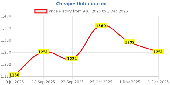 amazon.in BIBS Couture Natural Rubber Baby Pacifier - Anatomical & Soft Nipple, Gentle Shield Prevents Skin Irritation & Moisture Buildup, 100% Food Grade, BPA Free Soother, 6-18 Months, Pack of 2, Ivory & Sage Price History Graph from 9 Jul 2025 to 1 Dec 2025