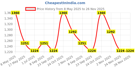 amazon.in BIBS Couture Silicone Baby Pacifier - Anatomical & Soft Nipple, Gentle Shield Prevents Skin Irritation & Moisture Buildup, 100% Food Grade, BPA Free Soother, 0-6 Months, Pack of 2, Peach & Wood Price History Graph from 8 May 2025 to 25 Nov 2025