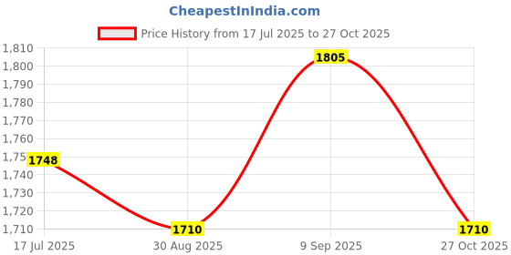 amazon.in Bibs Pacifier Box with Elastic Strap-Attachable to Stroller and Diaper Bag-Pacifier Sterilizer Box-Stores Pacifiers-Bpa Free Material-Cloud,Blush Price History Graph from 17 Jul 2025 to 27 Oct 2025