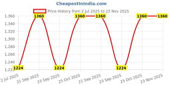 amazon.in BIBS Supreme Glow in The Dark Baby Pacifier - Silicone, Symmetrical & Soft Nipple, Gentle Shield Prevents Skin Irritation & Moisture Buildup, 100% Food Grade, 6-18 Months, Pack of 2, Blush & Vanilla Price History Graph from 2 Jul 2025 to 23 Nov 2025