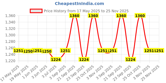 amazon.in BIBS Supreme Silicone Baby Pacifier - Symmetrical & Soft Nipple, Gentle Shield Prevents Skin Irritation & Moisture Buildup, 100% Food Grade, BPA Free Soother, 6-18 Months, Pack of 2, Ivory & Blush Price History Graph from 17 May 2025 to 24 Nov 2025