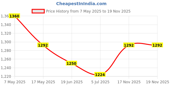 amazon.in BIBS Supreme Silicone Baby Pacifier - Symmetrical & Soft Nipple, Gentle Shield Prevents Skin Irritation & Moisture Buildup, 100% Food Grade, BPA Free Soother, 6-18 Months, Pack of 2, Woodchuck & Blush bibs Price History Graph from 7 May 2025 to 17 Nov 2025