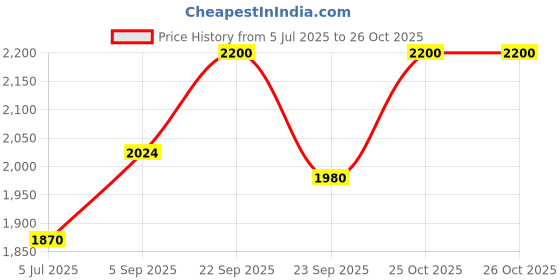 amazon.in BIBS Try-IT Collection Silicone & Natural Rubber Baby Pacifier - Round, Symmetrical, Orthodontic Nipple Shapes, Gentle Shield Prevents Skin Irritation & Moisture Buildup, 0-6 Months, Pack of 4, Blush Price History Graph from 5 Jul 2025 to 26 Oct 2025