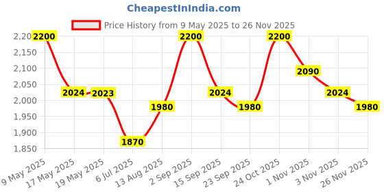 amazon.in BIBS Try-IT Collection Silicone & Natural Rubber Baby Pacifier - Round, Symmetrical, Orthodontic Nipple Shapes, Gentle Shield Prevents Skin Irritation & Moisture Buildup, 0-6 Months, Pack of 4, Ivory Price History Graph from 9 May 2025 to 26 Nov 2025