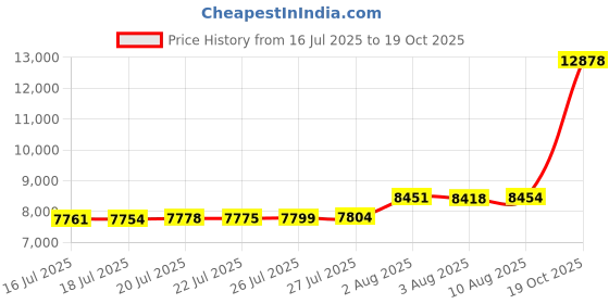 amazon.in BIBURY Multifunctional Stainless Steel Pliers, Multifunction Tool with Improved Scissors, 2 Interchangeable Saw and Screwdrivers, Multifunctional Knife, Original Men's Gift – Black Price History Graph from 16 Jul 2025 to 19 Oct 2025