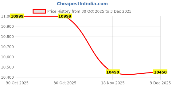 amazon.in bic venturi BIC AMERICA DV-32CLR 31/2" 2-Way Center Channel Speaker bic venturi Price History Graph from 30 Oct 2025 to 2 Dec 2025