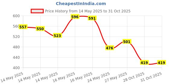 amazon.in BIC Mechanical Pencil - Medium Point, Pack of 10 Price History Graph from 14 May 2025 to 31 Oct 2025