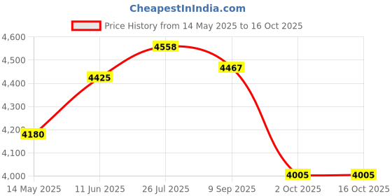 amazon.in BIC Multi-Purpose Lighter, 2 Pack bic Price History Graph from 14 May 2025 to 15 Oct 2025