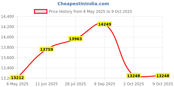 amazon.in BIC Special Edition Bohemian Series Lighters, 50-Count Tray bic Price History Graph from 6 May 2025 to 9 Oct 2025