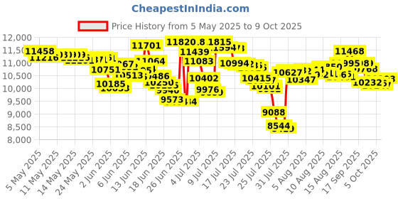amazon.in BIC Special Edition Favorites Series Lighters, 50-Count Tray bic Price History Graph from 5 May 2025 to 5 Oct 2025