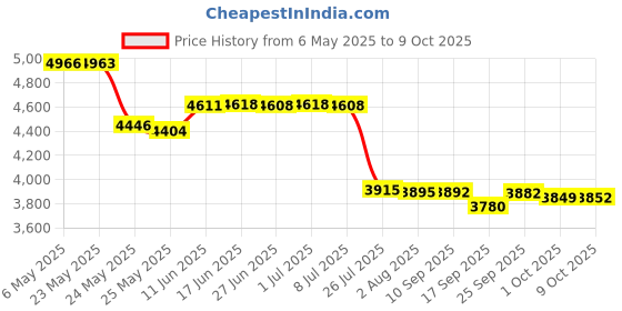 amazon.in BIC Special Edition Geometric Series Lighters, Set of 8 bic Price History Graph from 6 May 2025 to 9 Oct 2025