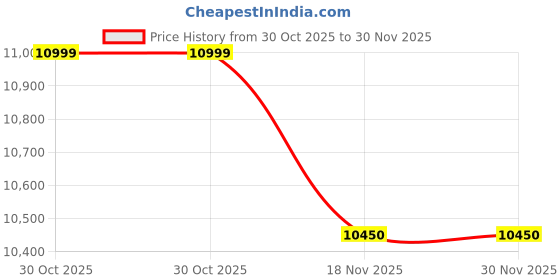 amazon.in bic venturi BIC AMERICA DV-32CLR 31/2" 2-Way Center Channel Speaker bic venturi Price History Graph from 30 Oct 2025 to 30 Nov 2025