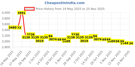 amazon.in Bickmore - Bick 4 Leather Conditioner 16 Ounces Price History Graph from 19 May 2025 to 25 Nov 2025