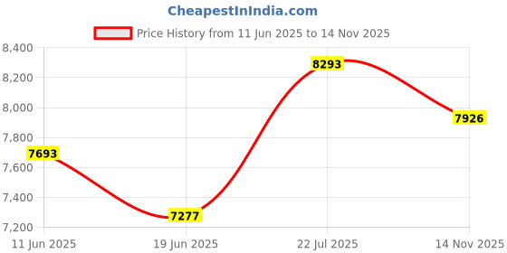 amazon.in Bickmore Pine Tar - BCI-083376 Price History Graph from 11 Jun 2025 to 14 Nov 2025