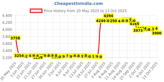 amazon.in BICKMORE Pine Tar for Horse Price History Graph from 20 May 2025 to 12 Oct 2025