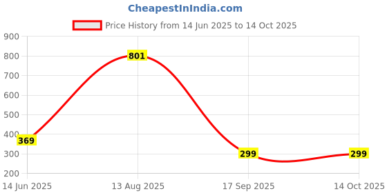 amazon.in Bicmice Charger Compatible with Fitbit Charge 6/Charge 5/Luxe Charger Cable Replacement for Fitbit Charge 6,5,Luxe Fitness Tracker-3.3Ft/1M Price History Graph from 14 Jun 2025 to 14 Oct 2025