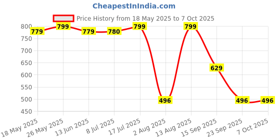 amazon.in Bicycle Architectural Wonders of The World Playing Card Game for All Ages, Architectural Wonders of The World Playing Cards,for Adult Price History Graph from 18 May 2025 to 7 Oct 2025