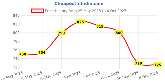 amazon.in Bicycle Back to The Future Playing Card Game 1 Pack, Premium, Foil, Metallic, Blue Price History Graph from 25 May 2025 to 6 Oct 2025