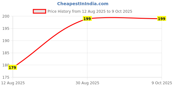 amazon.in Bicycle Bottom Bracket Axle, 14.5 cm Length, 5.5 cm Center Width Price History Graph from 12 Aug 2025 to 8 Oct 2025