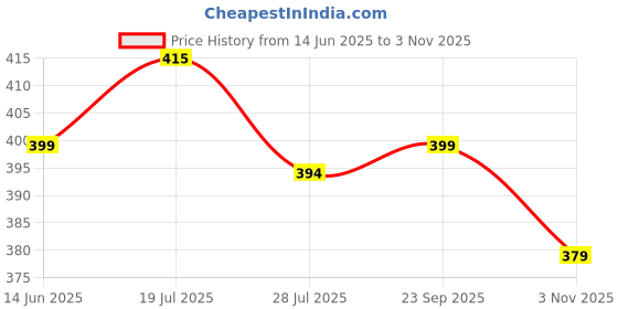 amazon.in Bicycle Complete Saddle Comfortable PU Form for Senior MTB 24-29 Inch Cycle Seat Spring Base Suspension Dimension 258 * 170 mm (Black-Blue) Price History Graph from 14 Jun 2025 to 3 Nov 2025