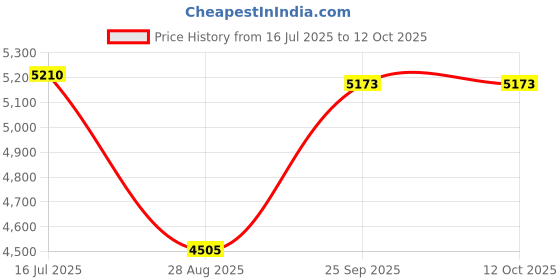 amazon.in Bicycle Computer Holder, Road Bike Cycling Computer Integrated Handlebar Stem for Garmin for Bryton Series(for Garmin) Price History Graph from 16 Jul 2025 to 11 Oct 2025