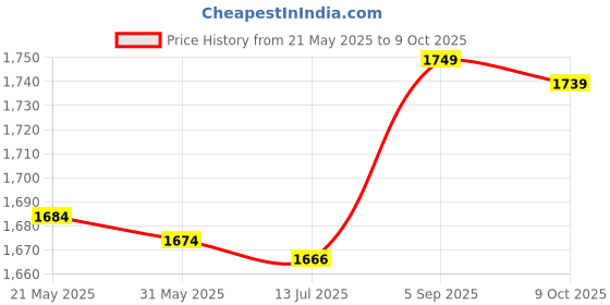 amazon.in ubervia Bicycle Computer Mount Out Front Road Bike Computer Mount cket Bike Mount for Bicycle Edge ubervia Price History Graph from 21 May 2025 to 9 Oct 2025