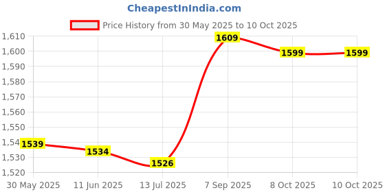 amazon.in Bicycle Computer Mount Out Front Road Bike Computer Mount cket Bike Mount for Bicycle Edge POPQ Price History Graph from 30 May 2025 to 10 Oct 2025