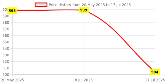 amazon.in Bicycle Dark Mode Playing Card Game for All Ages,Pack of 1 bicycle Price History Graph from 20 May 2025 to 17 Jul 2025