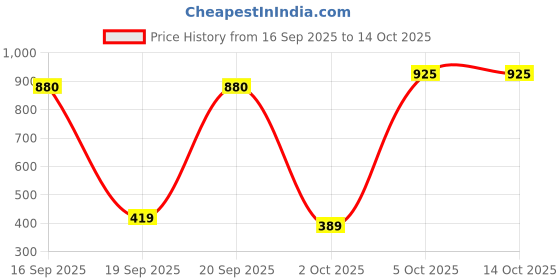 amazon.in Bicycle Disney Mickey Mouse Inspired Black and Gold Playing Card Game Price History Graph from 16 Sep 2025 to 12 Oct 2025