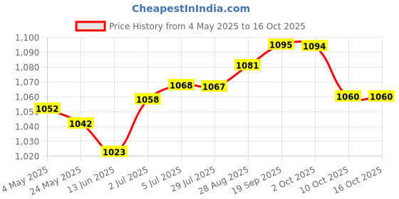 amazon.in Bicycle Freehubs Body Remove Install Tool Bike Hub Installer REMOVAL| Cycling | Bicycle Maintenance & Tools | Tools Price History Graph from 4 May 2025 to 16 Oct 2025