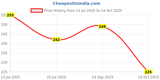 amazon.in Bicycle Front Disc Brake Machine F160 R140 Mechanical Front Rear Calipers MTB Folding Bike Bicycle Price History Graph from 13 Jul 2025 to 14 Oct 2025