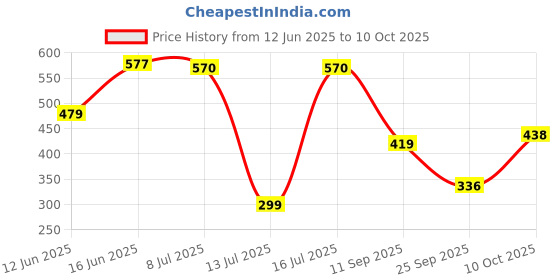 amazon.in Bicycle Fyrebird Playing Card Game for All Ages,Pack of 1 Price History Graph from 12 Jun 2025 to 10 Oct 2025