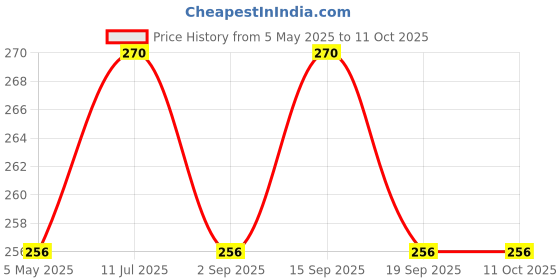 amazon.in Bicycle Gear Chain Multispeed 6/7/8/9 Speed 116 Links BMX MTB Mountain City Cycle Chain Compatible with 18/21/24/27 Speed Cycles Price History Graph from 5 May 2025 to 11 Oct 2025