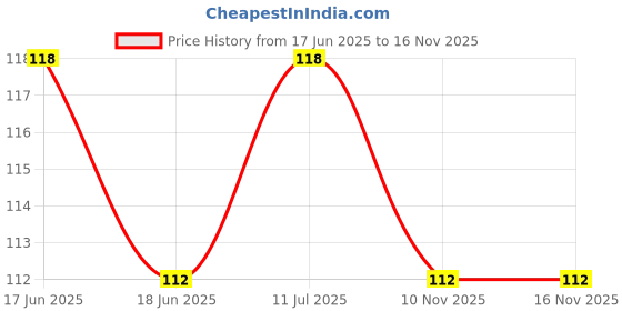 amazon.in shrenik Bicycle Handle Grip 12.5cm Length Dual Color Black-Grey Non Toxic Soft Rubber Anti-Slip MTB/City Bicycle Bike shrenik Price History Graph from 17 Jun 2025 to 15 Nov 2025