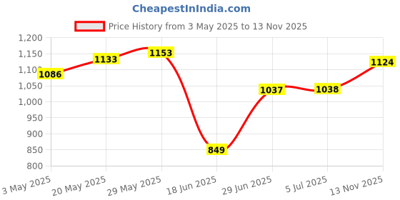 amazon.in Bicycle Headset Cup Removal Tool Universal Bb86 Pf30 Bb92 Head Parts Remover | Cycling | Bicycle Maintenance & Tools | Tools Price History Graph from 3 May 2025 to 13 Nov 2025